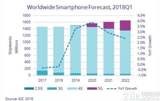 5G市场爆发式增长 从2018年5.28亿美元到2022年260亿美元的跃迁之路